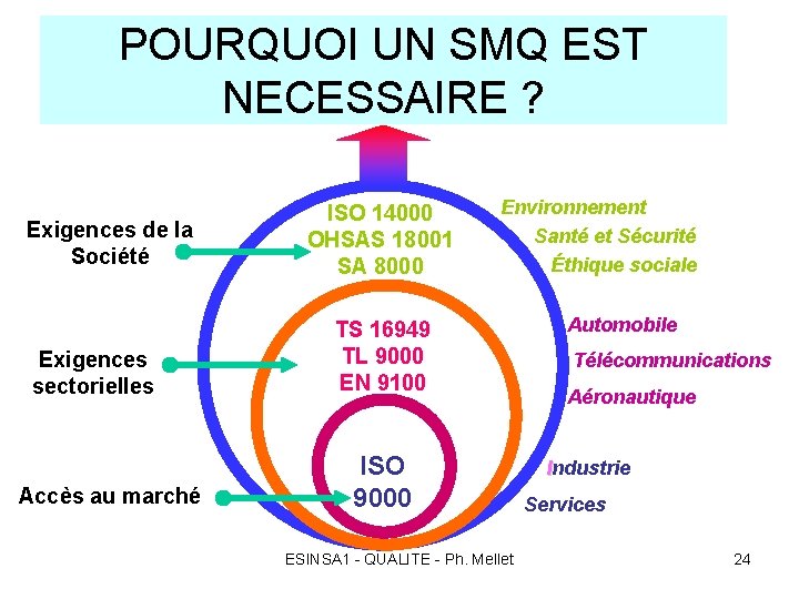 POURQUOI UN SMQ EST NECESSAIRE ? Exigences de la Société Exigences sectorielles Accès au