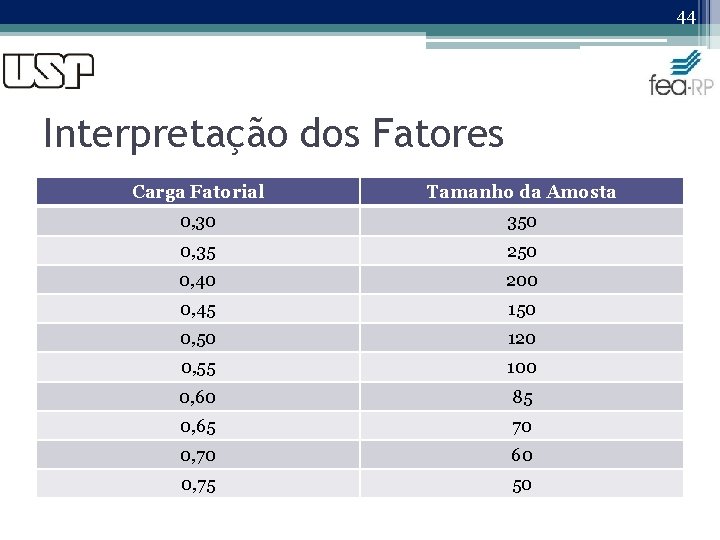 44 Interpretação dos Fatores Carga Fatorial Tamanho da Amosta 0, 30 350 0, 35