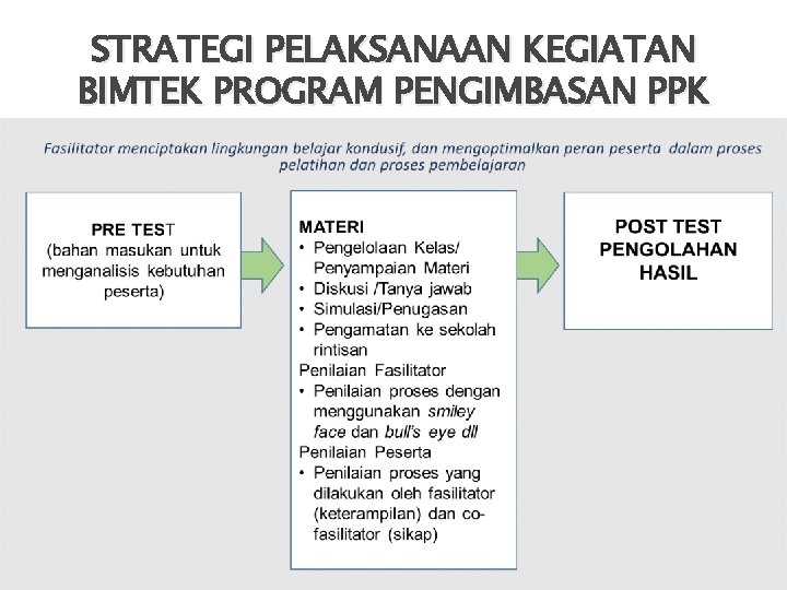 STRATEGI PELAKSANAAN KEGIATAN BIMTEK PROGRAM PENGIMBASAN PPK 