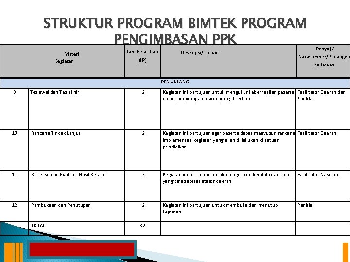 STRUKTUR PROGRAM BIMTEK PROGRAM PENGIMBASAN PPK Materi Kegiatan Jam Pelatihan (JP) Deskripsi/Tujuan Penyaji/ Narasumber/Penanggu