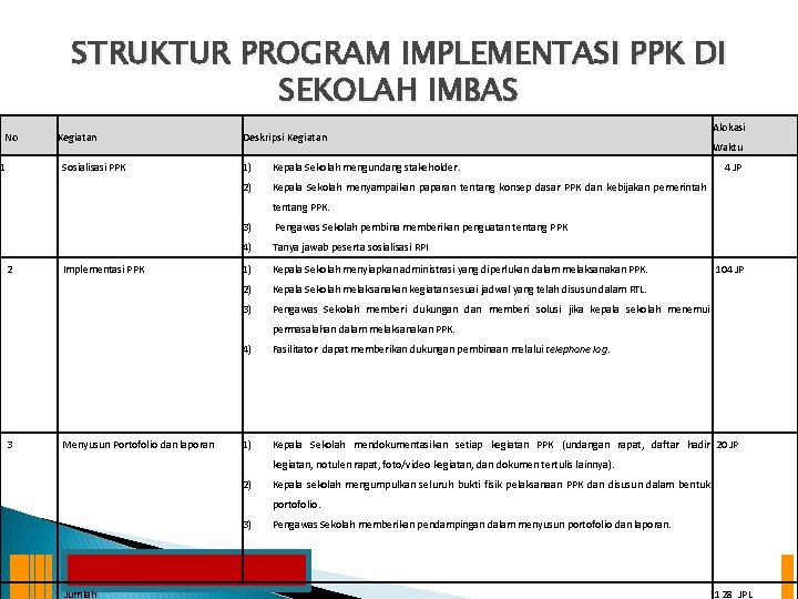 STRUKTUR PROGRAM IMPLEMENTASI PPK DI SEKOLAH IMBAS No 1 Kegiatan Sosialisasi PPK Deskripsi Kegiatan