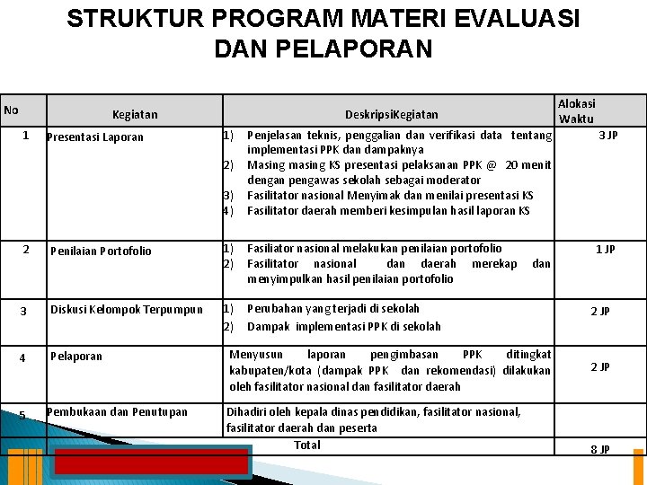 STRUKTUR PROGRAM MATERI EVALUASI DAN PELAPORAN No Kegiatan 1 Presentasi Laporan Deskripsi. Kegiatan 1)