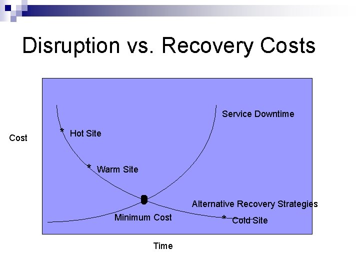 Disruption vs. Recovery Costs Service Downtime Cost * Hot Site * Warm Site Alternative