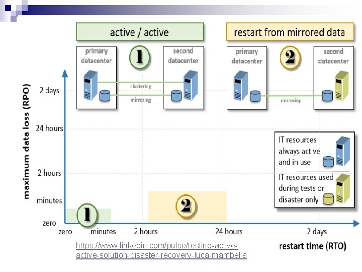 https: //www. linkedin. com/pulse/testing-active-solution-disaster-recovery-luca-mambella 