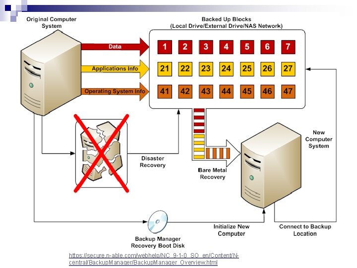 https: //secure. n-able. com/webhelp/NC_9 -1 -0_SO_en/Content/Ncentral/Backup. Manager_Overview. html 