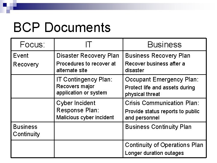 BCP Documents Focus: Event Recovery IT Disaster Recovery Plan Business Recovery Plan Procedures to