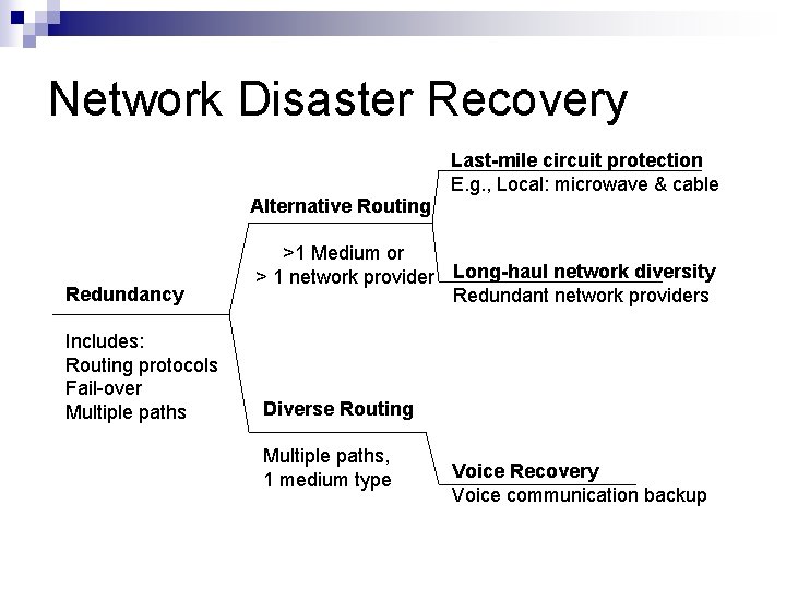 Network Disaster Recovery Last-mile circuit protection E. g. , Local: microwave & cable Alternative