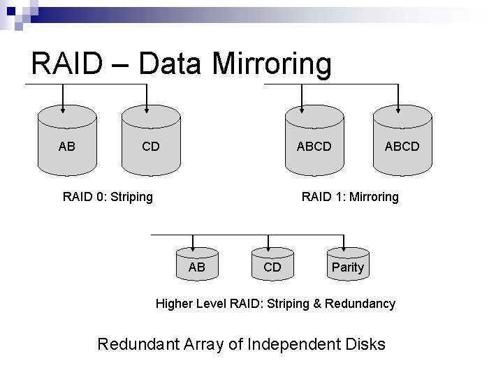 RAID – Data Mirroring AB CD ABCD RAID 0: Striping ABCD RAID 1: Mirroring