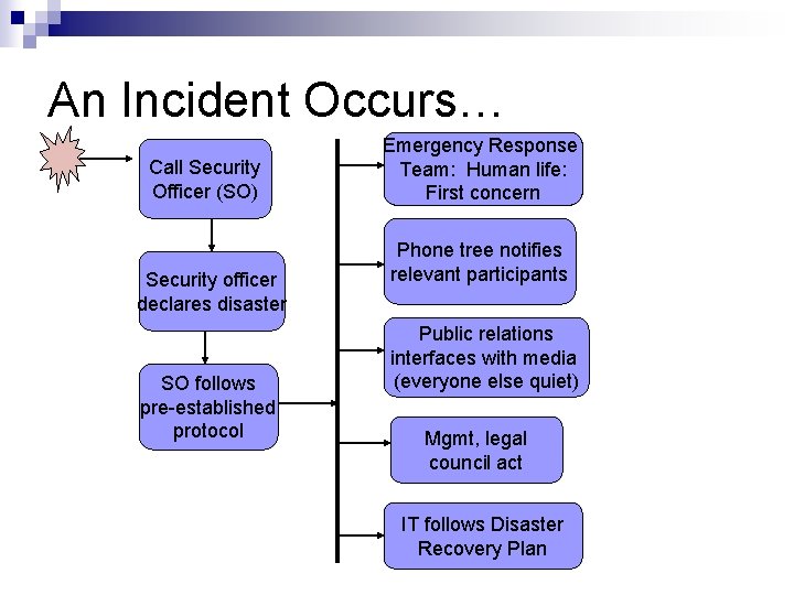 An Incident Occurs… Call Security Officer (SO) Security officer declares disaster SO follows pre-established