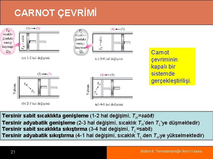 CARNOT ÇEVRİMİ Carnot çevriminin kapalı bir sistemde gerçekleştirilişi. Tersinir sabit sıcaklıkta genişleme (1 -2