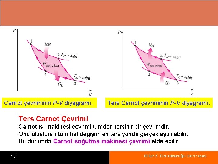 Carnot çevriminin P-V diyagramı. Ters Carnot Çevrimi Carnot ısı makinesi çevrimi tümden tersinir bir