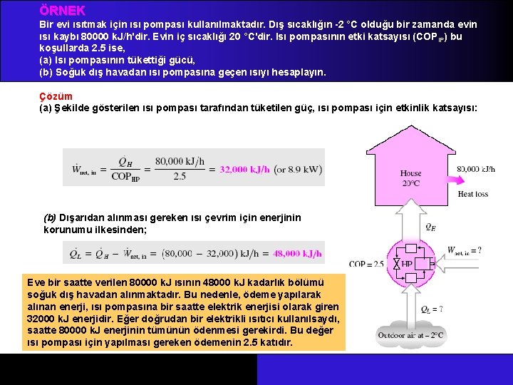 ÖRNEK Bir evi ısıtmak için ısı pompası kullanılmaktadır. Dış sıcaklığın -2 °C olduğu bir