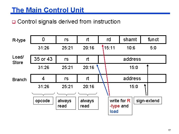 The Main Control Unit q Control signals derived from instruction R-type Load/ Store Branch The Main Control Unit q Control signals derived from instruction R-type Load/ Store Branch