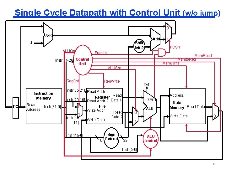 Single Cycle Datapath with Control Unit (w/o jump) 0 Add ALUOp Reg. Dst PC