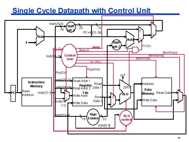 Single Cycle Datapath with Control Unit Instr[25 -0] 26 Shift left 2 28 1