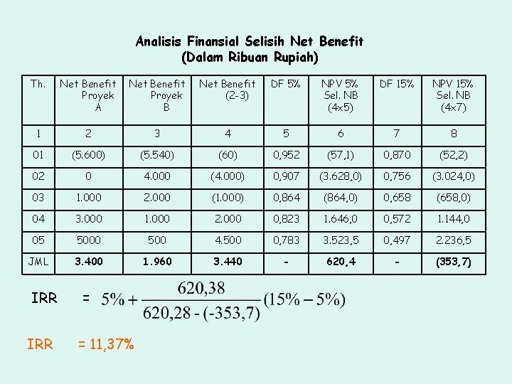 Analisis Finansial Selisih Net Benefit (Dalam Ribuan Rupiah) Th. Net Benefit Proyek A Net