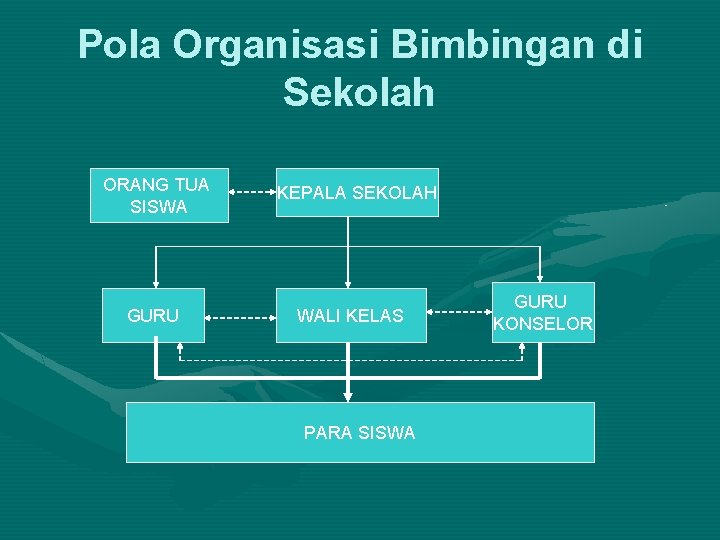 Pola Organisasi Bimbingan di Sekolah ORANG TUA SISWA GURU KEPALA SEKOLAH WALI KELAS PARA