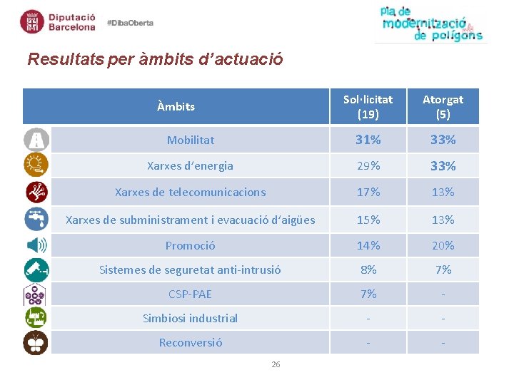 Resultats per àmbits d’actuació Sol·licitat (19) Atorgat (5) Mobilitat 31% 33% Xarxes d’energia 29%
