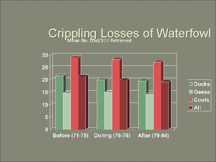 Crippling Losses of Waterfowl Mean No. Lost/100 Retrieved 