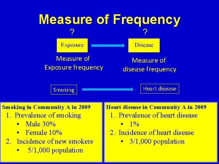 Measure of Frequency ? Measure of Exposure frequency Smoking in Community A in 2009