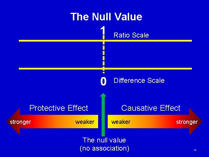 The Null Value 1 0 Protective Effect stronger weaker Ratio Scale Difference Scale Causative