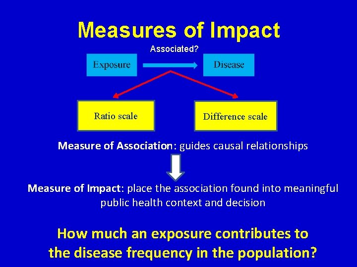 Measures of Impact Associated? Ratio scale Difference scale Measure of Association: guides causal relationships