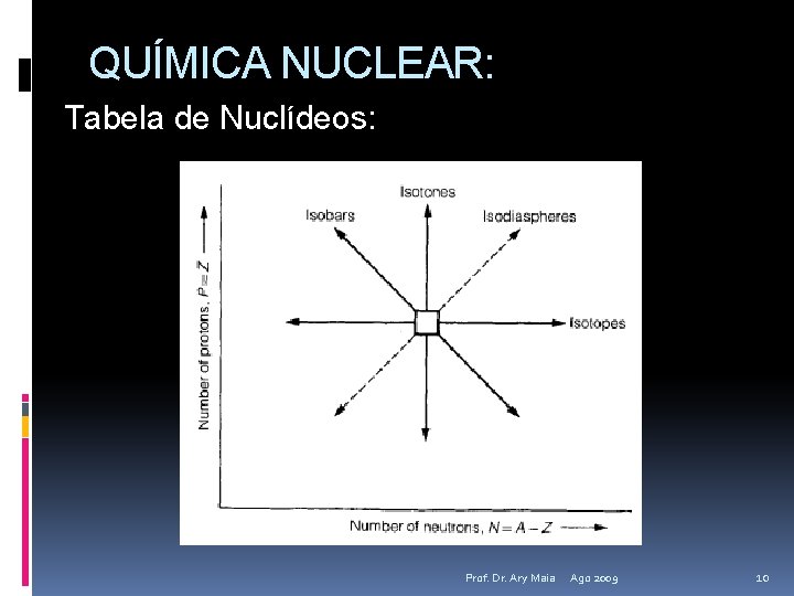 QUÍMICA NUCLEAR: Tabela de Nuclídeos: Prof. Dr. Ary Maia Ago 2009 10 