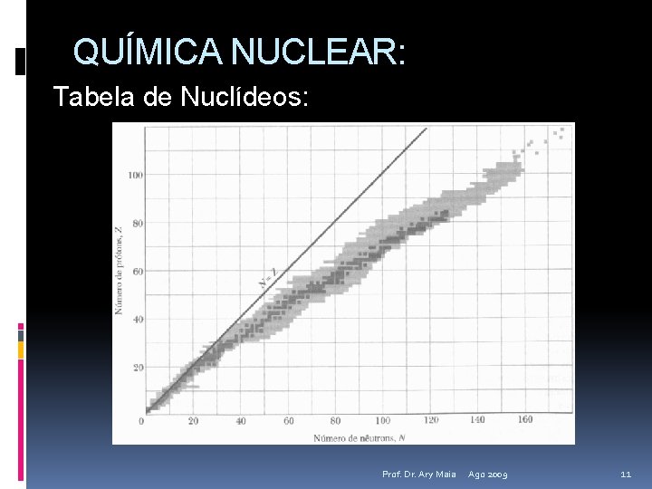 QUÍMICA NUCLEAR: Tabela de Nuclídeos: Prof. Dr. Ary Maia Ago 2009 11 