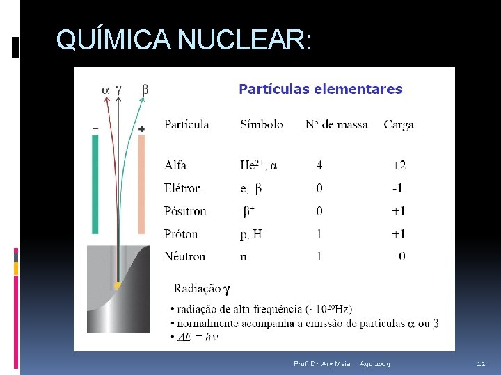 QUÍMICA NUCLEAR: Prof. Dr. Ary Maia Ago 2009 12 