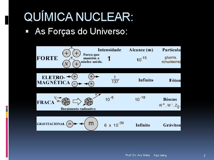 QUÍMICA NUCLEAR: As Forças do Universo: Prof. Dr. Ary Maia Ago 2009 5 