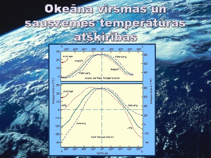 Okeāna virsmas un sauszemes temperatūras atšķirības 