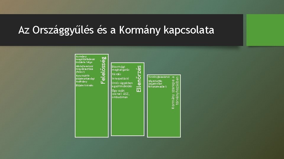 Törvényjavaslatok Végrehajtás (jogalkotási felhatalmazás!) Kormány szerepe a törvényhozásban Bizottsági meghallgatás Kérdés Interpelláció Uniós ügyekben