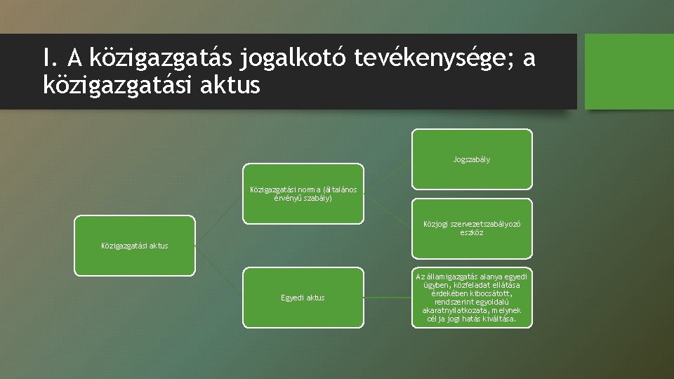 I. A közigazgatás jogalkotó tevékenysége; a közigazgatási aktus Jogszabály Közigazgatási norma (általános érvényű szabály) I. A közigazgatás jogalkotó tevékenysége; a közigazgatási aktus Jogszabály Közigazgatási norma (általános érvényű szabály)