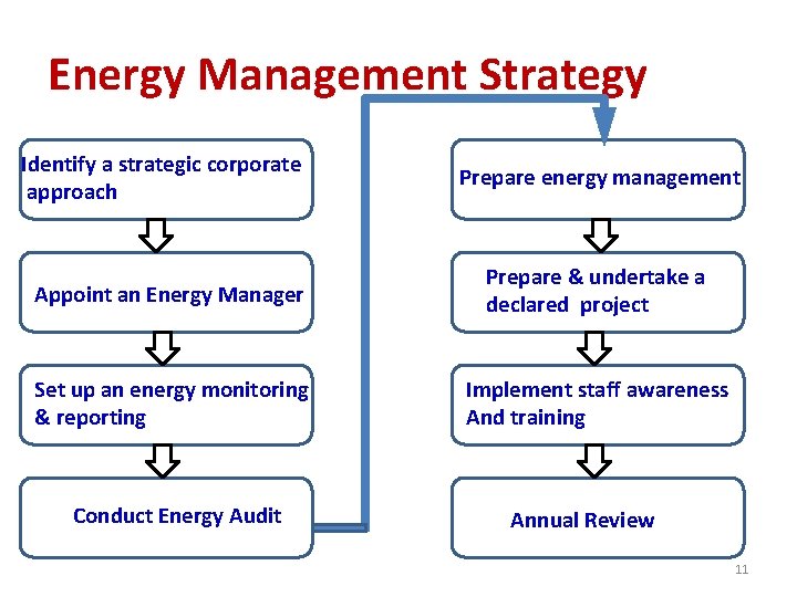 Energy Management Strategy Identify a strategic corporate approach Prepare energy management Appoint an Energy