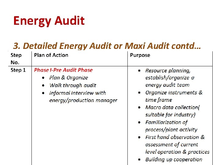 Energy Audit 3. Detailed Energy Audit or Maxi Audit contd… 11/22/2020 Dept. EEE, SDM