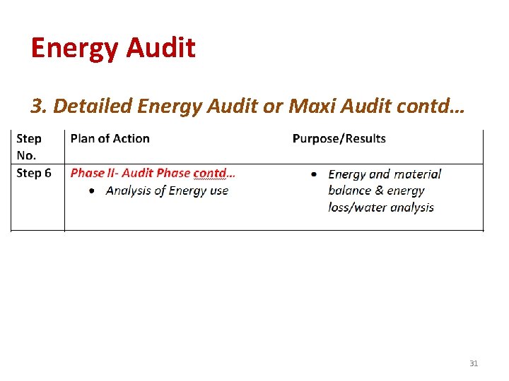 Energy Audit 3. Detailed Energy Audit or Maxi Audit contd… 31 