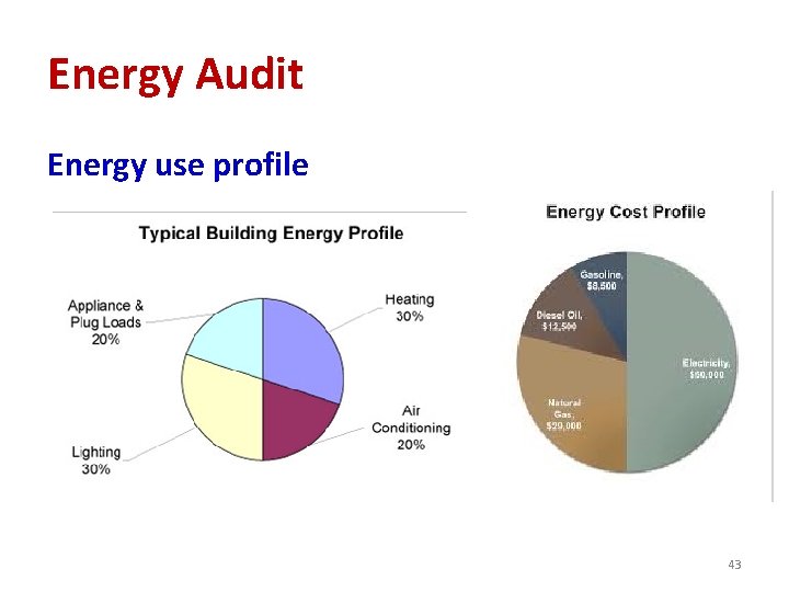 Energy Audit Energy use profile 43 