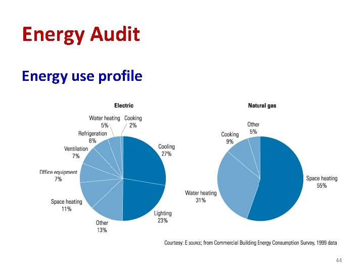 Energy Audit Energy use profile 44 