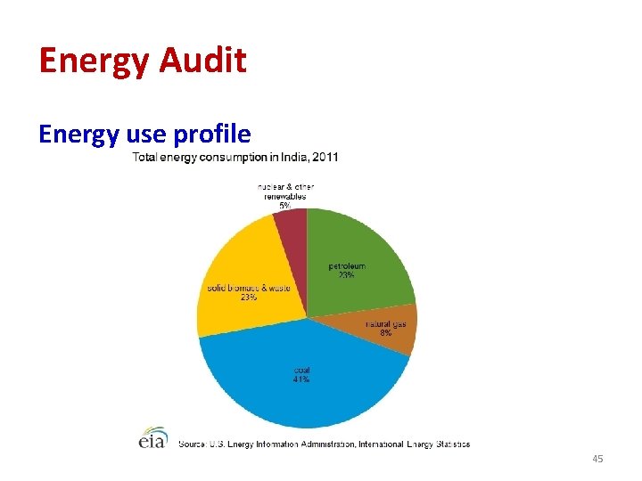 Energy Audit Energy use profile 45 