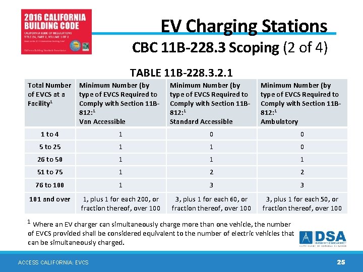 EV Charging Stations CBC 11 B-228. 3 Scoping (2 of 4) TABLE 11 B-228. EV Charging Stations CBC 11 B-228. 3 Scoping (2 of 4) TABLE 11 B-228.