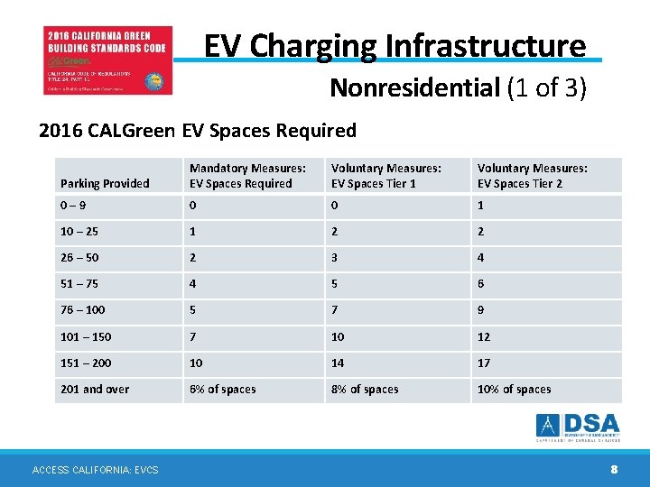 EV Charging Infrastructure Nonresidential (1 of 3) 2016 CALGreen EV Spaces Required Parking Provided EV Charging Infrastructure Nonresidential (1 of 3) 2016 CALGreen EV Spaces Required Parking Provided