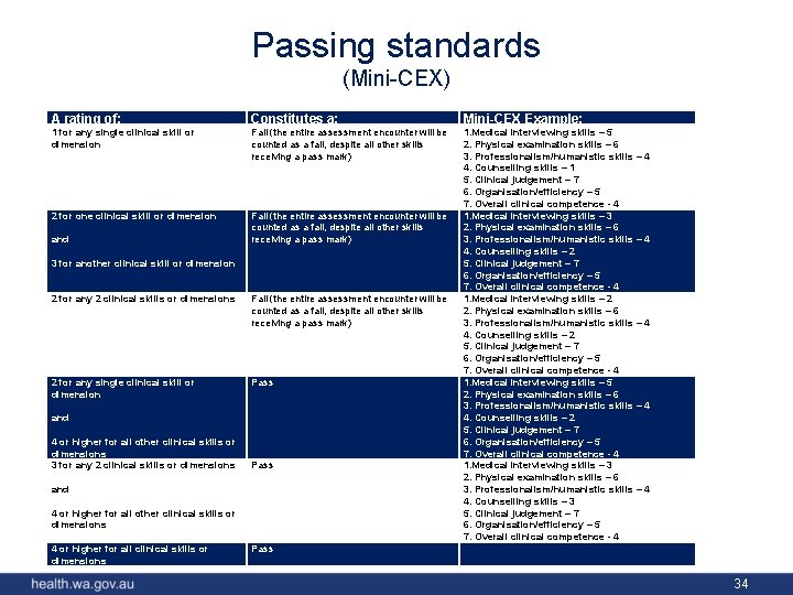 Passing standards (Mini-CEX) A rating of: Constitutes a: Mini-CEX Example: 1 for any single