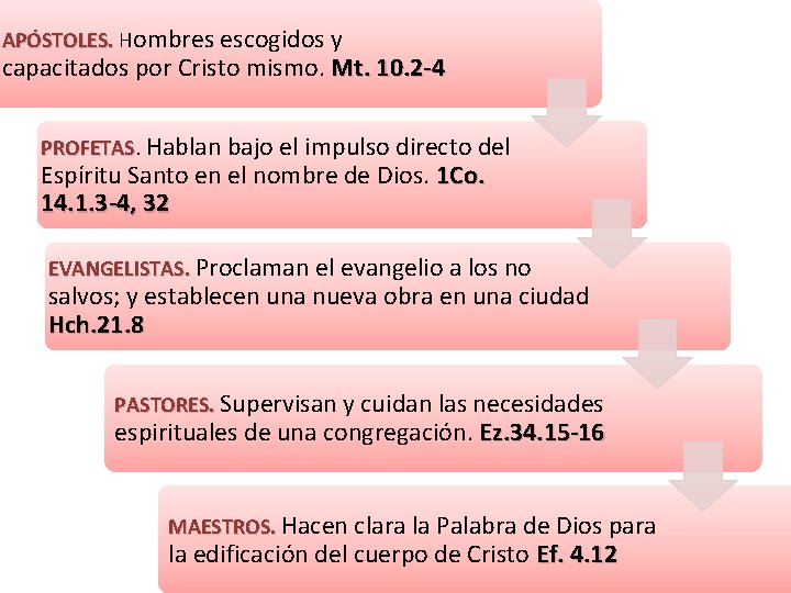 APÓSTOLES. Hombres escogidos y capacitados por Cristo mismo. Mt. 10. 2 -4 PROFETAS Hablan
