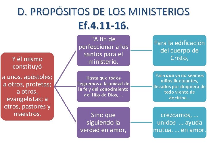 D. PROPÓSITOS DE LOS MINISTERIOS Ef. 4. 11 -16. Y él mismo constituyó a