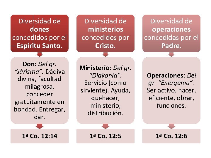 Diversidad de dones concedidos por el Espíritu Santo. Diversidad de ministerios concedidos por Cristo.