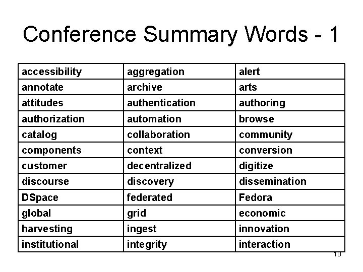 Conference Summary Words - 1 accessibility aggregation alert annotate archive arts attitudes authentication authoring