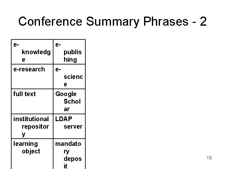 Conference Summary Phrases - 2 e- eknowledg e e-research publis hing escienc e full