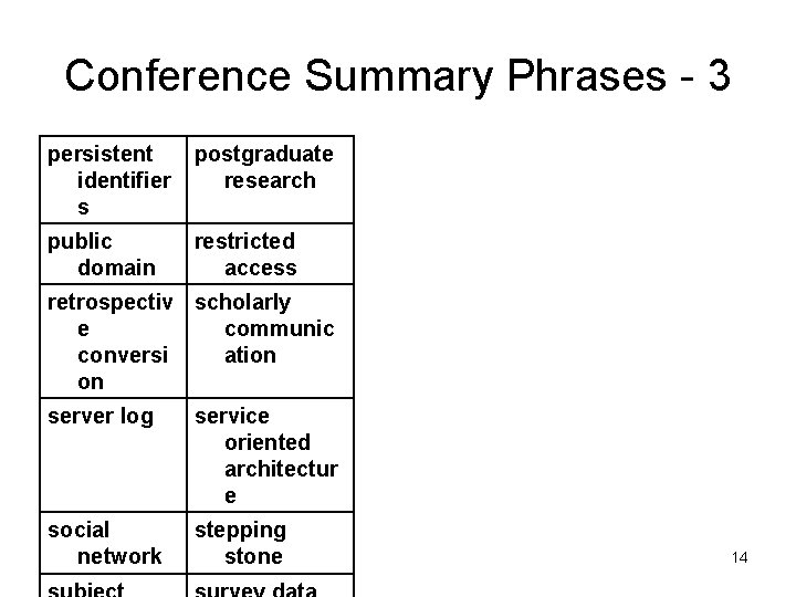 Conference Summary Phrases - 3 persistent identifier s postgraduate research public domain restricted access