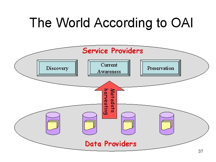 The World According to OAI Service Providers Discovery Current Awareness Preservation Metadata harvesting Data