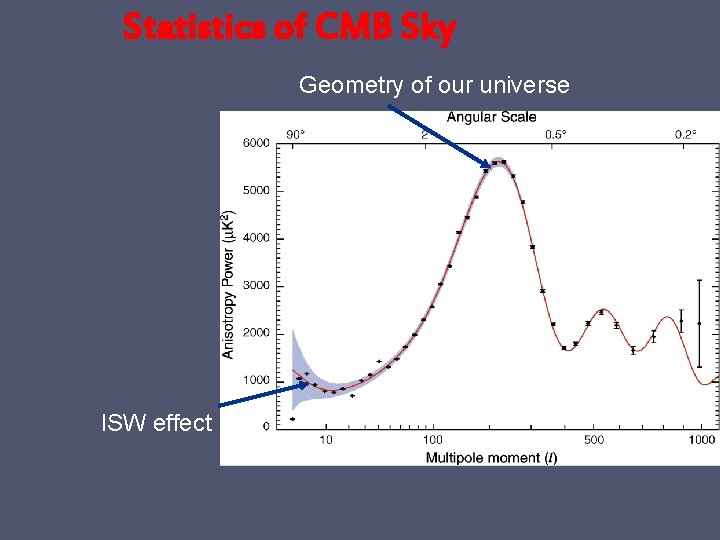 Statistics of CMB Sky Geometry of our universe ISW effect 